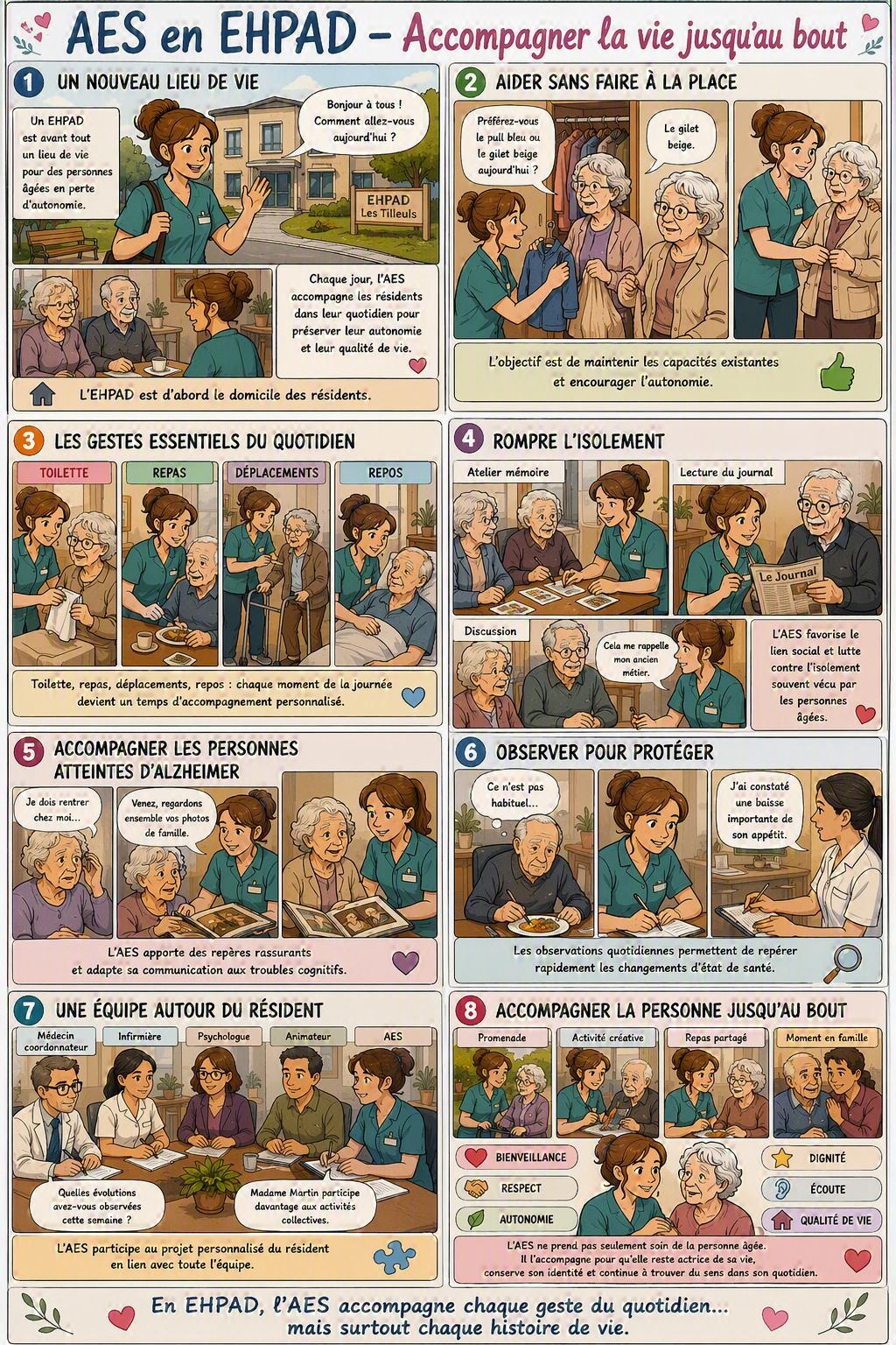 Bande dessinée « AES en EHPAD – Accompagner la vie jusqu'au bout » : l'EHPAD comme lieu de vie, aider sans faire à la place, les gestes essentiels du quotidien, rompre l'isolement, accompagner les personnes atteintes d'Alzheimer, observer pour protéger, l'équipe autour du résident et l'accompagnement jusqu'au bout.